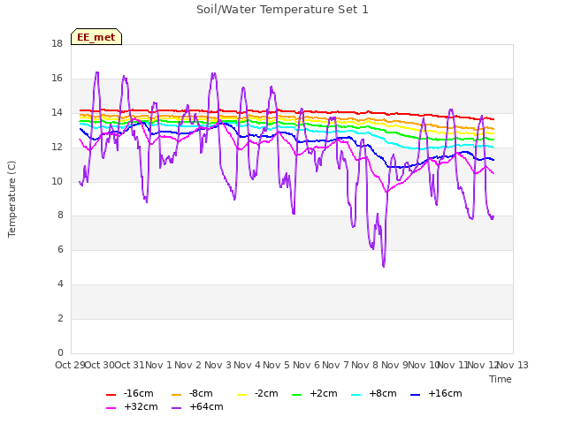 plot of Soil/Water Temperature Set 1