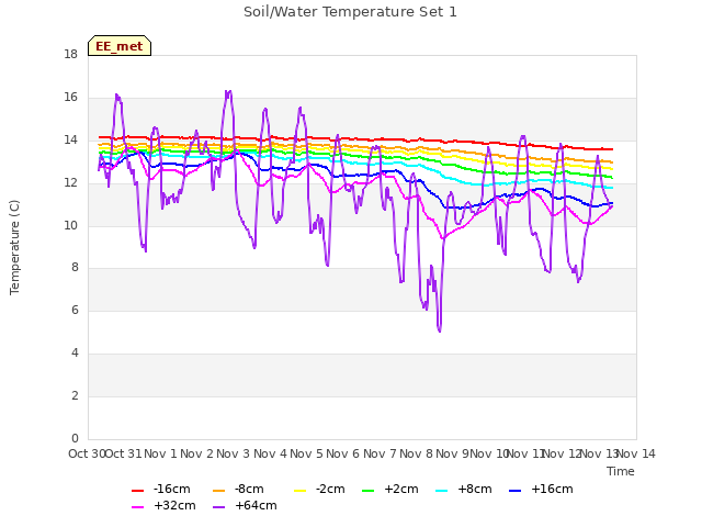 plot of Soil/Water Temperature Set 1