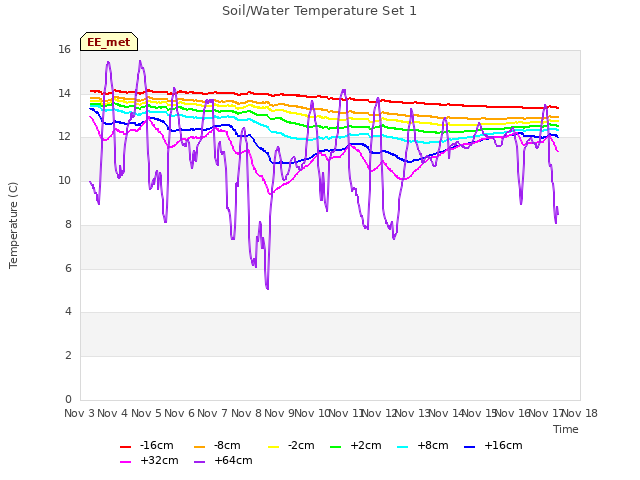 plot of Soil/Water Temperature Set 1