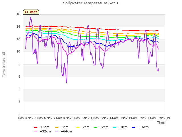 plot of Soil/Water Temperature Set 1