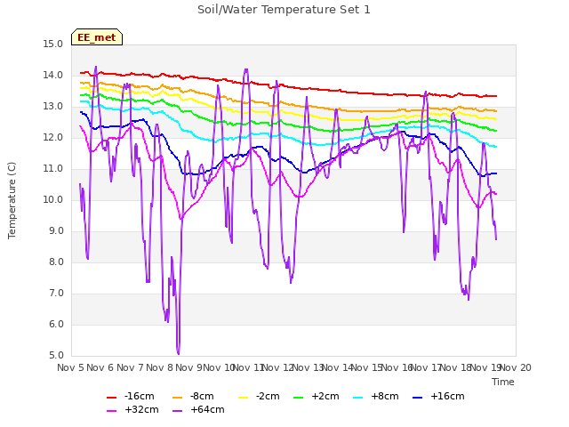 plot of Soil/Water Temperature Set 1