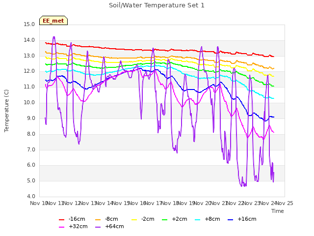 plot of Soil/Water Temperature Set 1