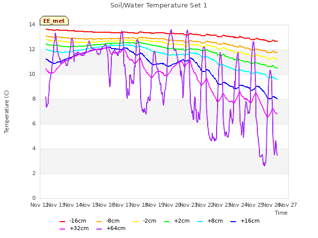 plot of Soil/Water Temperature Set 1