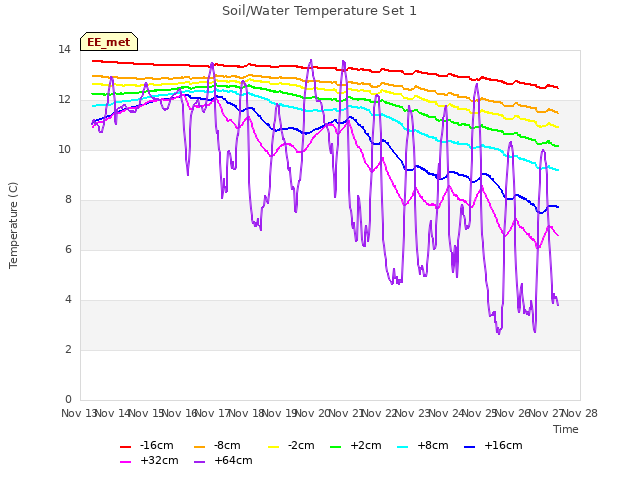 plot of Soil/Water Temperature Set 1