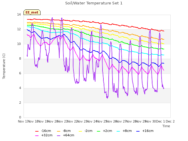 plot of Soil/Water Temperature Set 1