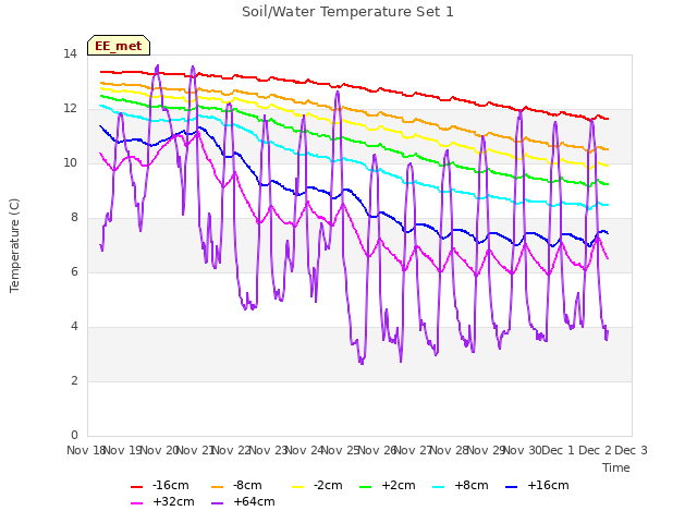 plot of Soil/Water Temperature Set 1