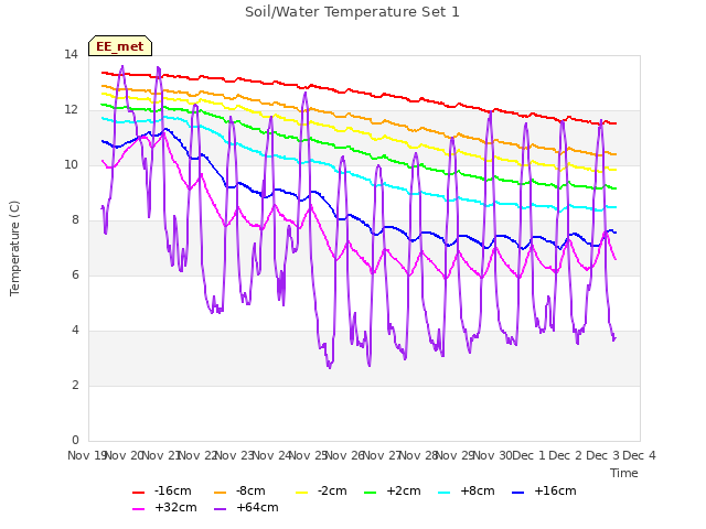 plot of Soil/Water Temperature Set 1