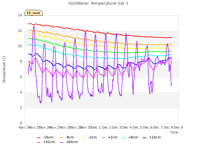 plot of Soil/Water Temperature Set 1