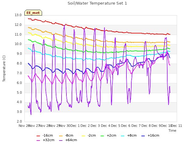 plot of Soil/Water Temperature Set 1