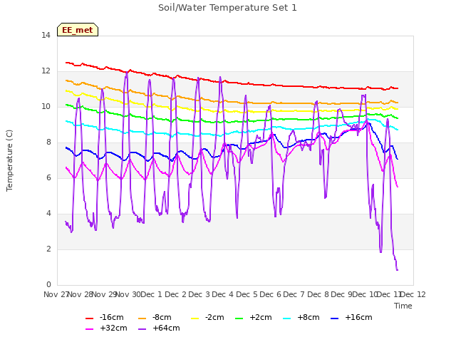 plot of Soil/Water Temperature Set 1