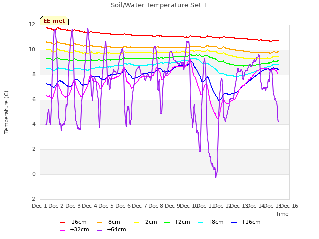 plot of Soil/Water Temperature Set 1