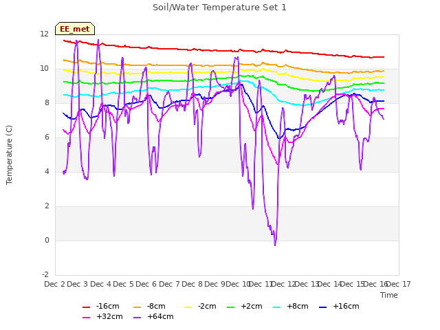 plot of Soil/Water Temperature Set 1