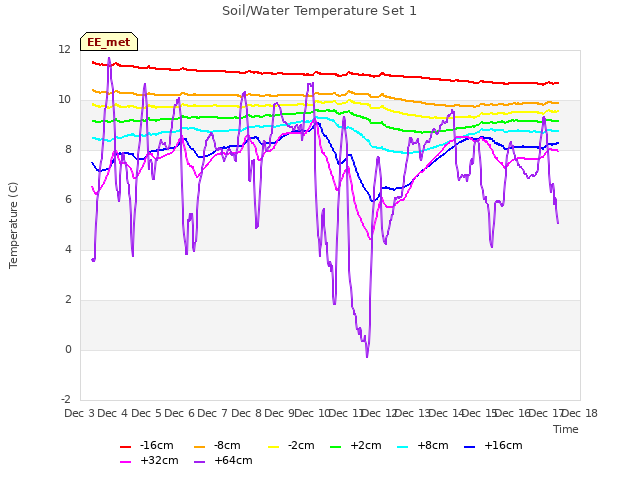 plot of Soil/Water Temperature Set 1