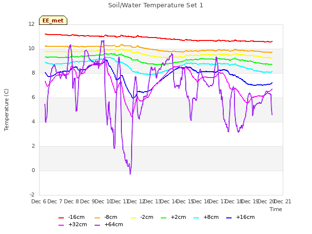 plot of Soil/Water Temperature Set 1