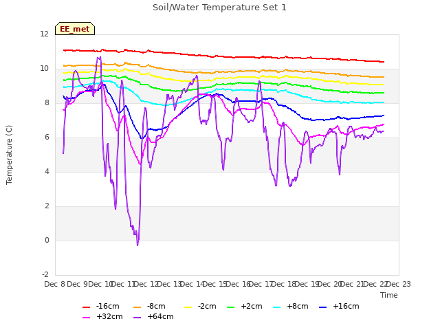 plot of Soil/Water Temperature Set 1