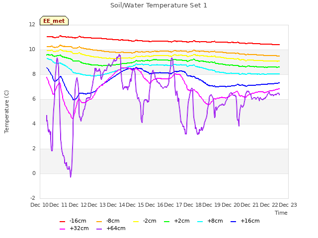 plot of Soil/Water Temperature Set 1