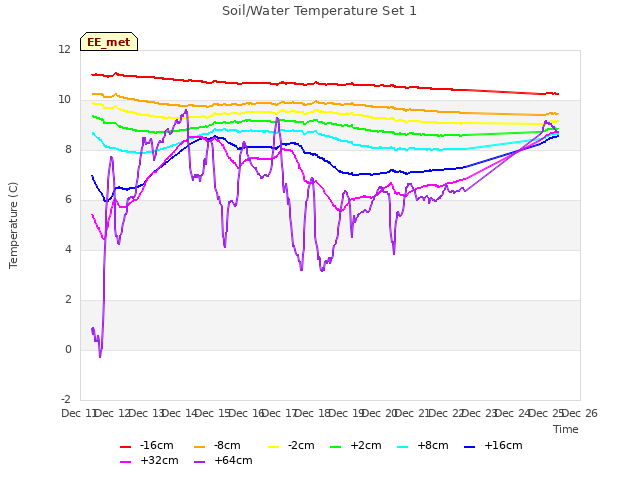 plot of Soil/Water Temperature Set 1