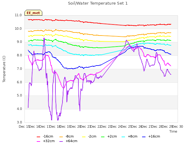 plot of Soil/Water Temperature Set 1