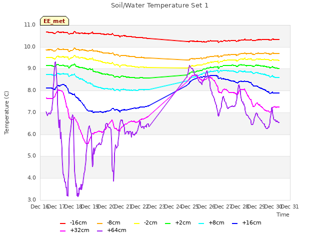 plot of Soil/Water Temperature Set 1