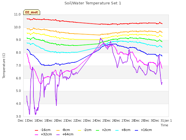 plot of Soil/Water Temperature Set 1