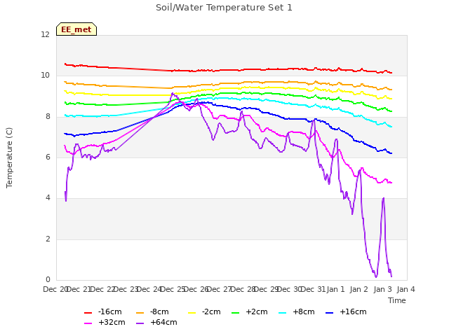 plot of Soil/Water Temperature Set 1