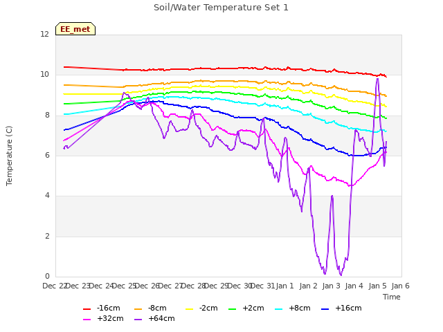 plot of Soil/Water Temperature Set 1