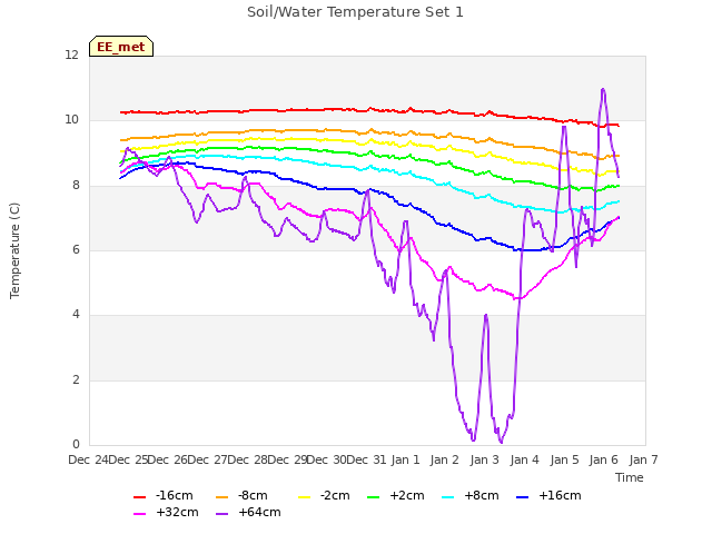 plot of Soil/Water Temperature Set 1