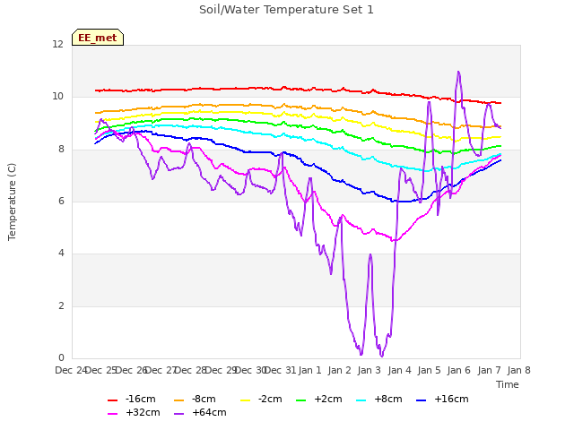 plot of Soil/Water Temperature Set 1