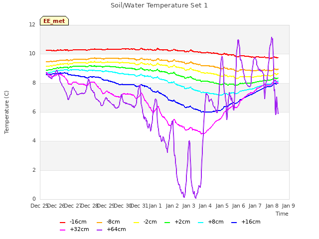 plot of Soil/Water Temperature Set 1