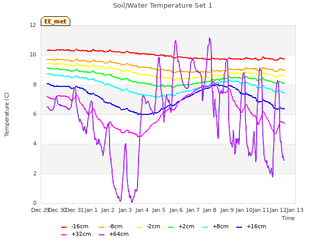 plot of Soil/Water Temperature Set 1