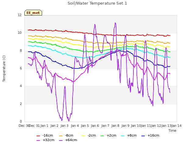 plot of Soil/Water Temperature Set 1