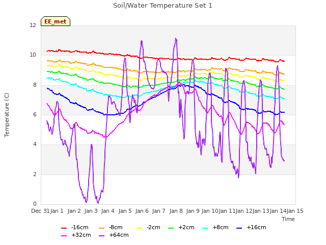 plot of Soil/Water Temperature Set 1