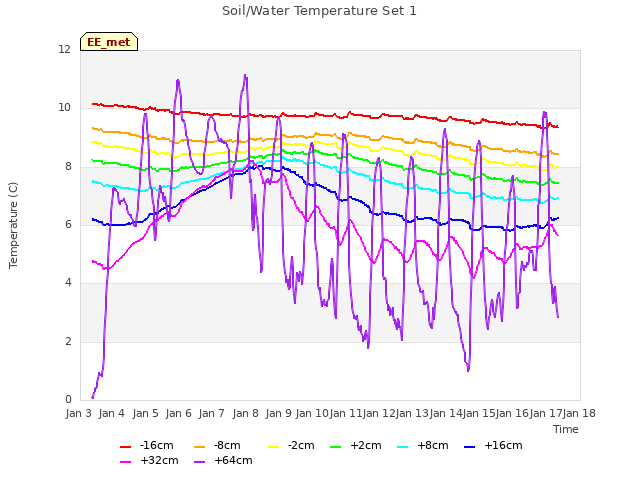 plot of Soil/Water Temperature Set 1