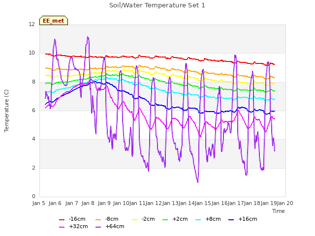 plot of Soil/Water Temperature Set 1