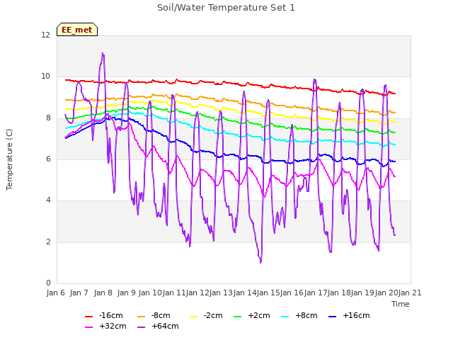 plot of Soil/Water Temperature Set 1