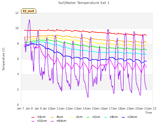 plot of Soil/Water Temperature Set 1