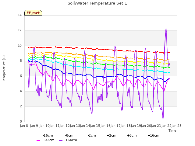 plot of Soil/Water Temperature Set 1