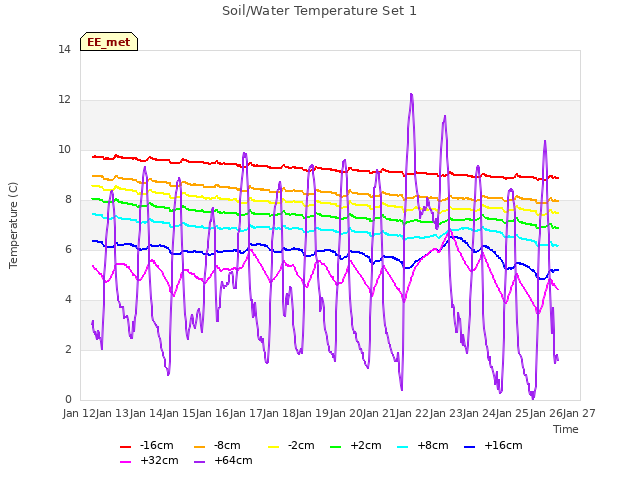 plot of Soil/Water Temperature Set 1