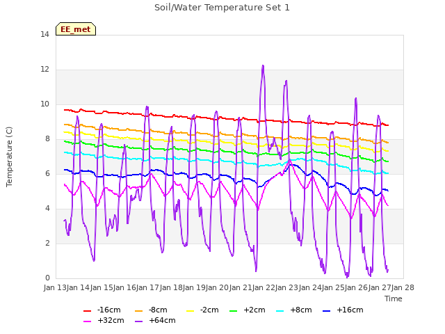 plot of Soil/Water Temperature Set 1