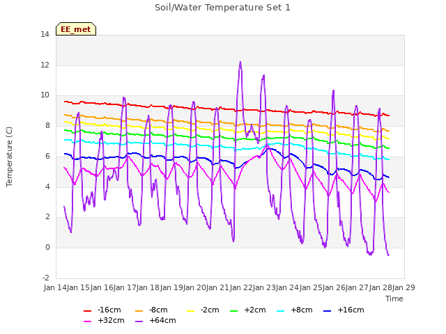 plot of Soil/Water Temperature Set 1