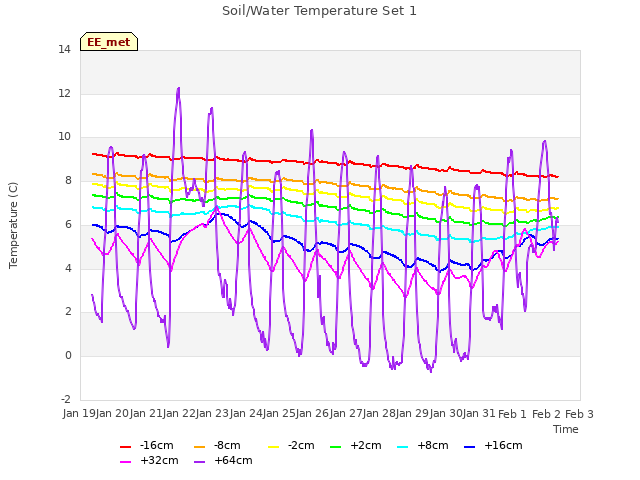 plot of Soil/Water Temperature Set 1