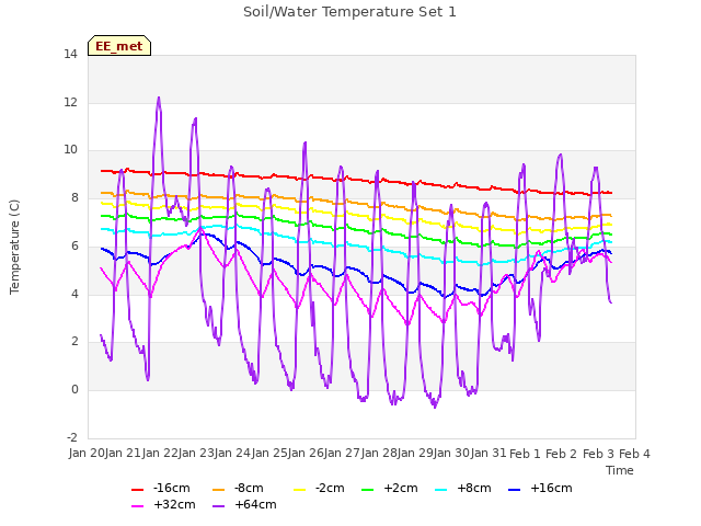 plot of Soil/Water Temperature Set 1