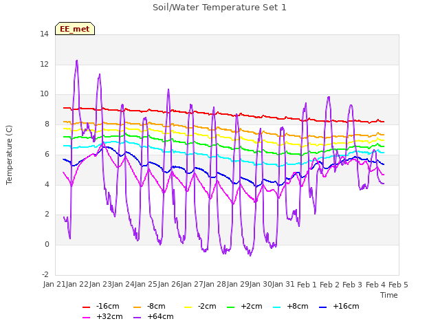 plot of Soil/Water Temperature Set 1