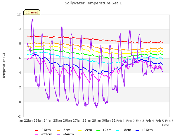 plot of Soil/Water Temperature Set 1