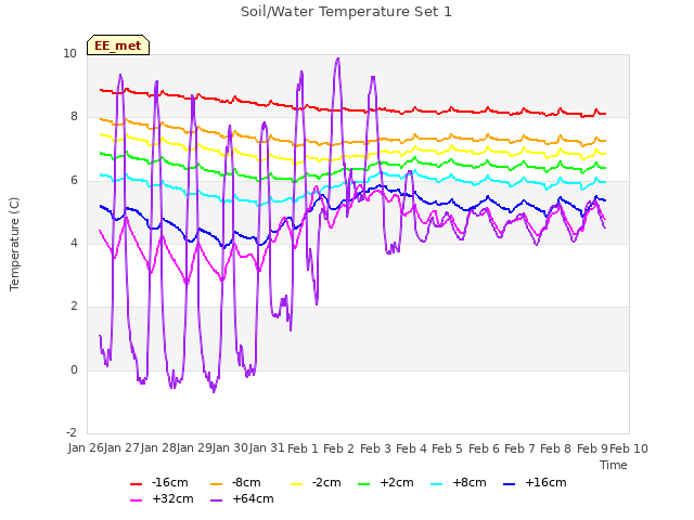 plot of Soil/Water Temperature Set 1