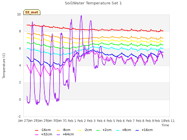 plot of Soil/Water Temperature Set 1