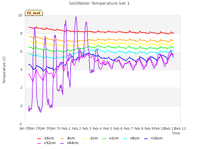 plot of Soil/Water Temperature Set 1