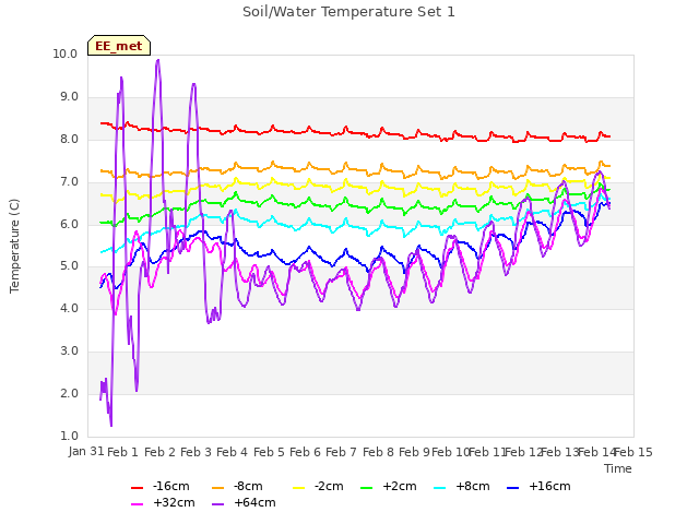 plot of Soil/Water Temperature Set 1