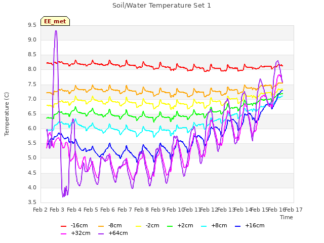 plot of Soil/Water Temperature Set 1