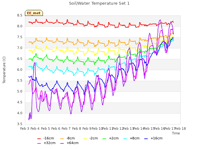 plot of Soil/Water Temperature Set 1